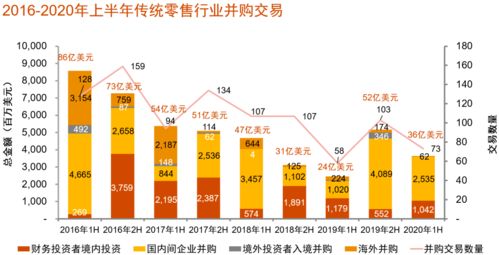 中國(guó)消費(fèi)行業(yè)并購(gòu)趨勢(shì) 互聯(lián)網(wǎng)零售與食品領(lǐng)跑，交易活躍聚焦線上銷售